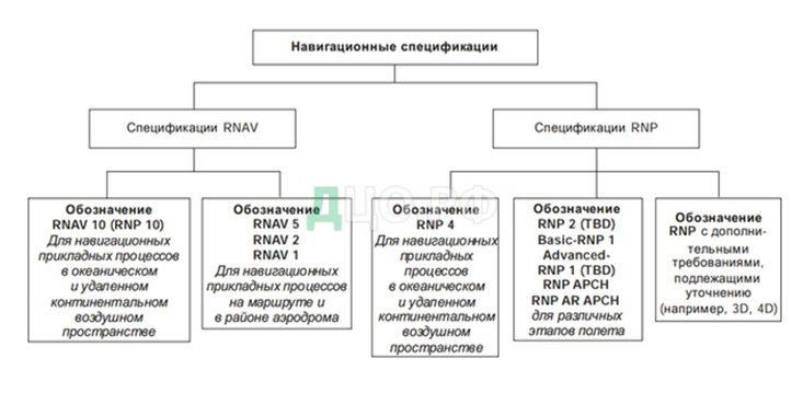 Курсовая работа: Оценка эффективности организации воздушного пространства в исследуемой зоне ответственности УВД